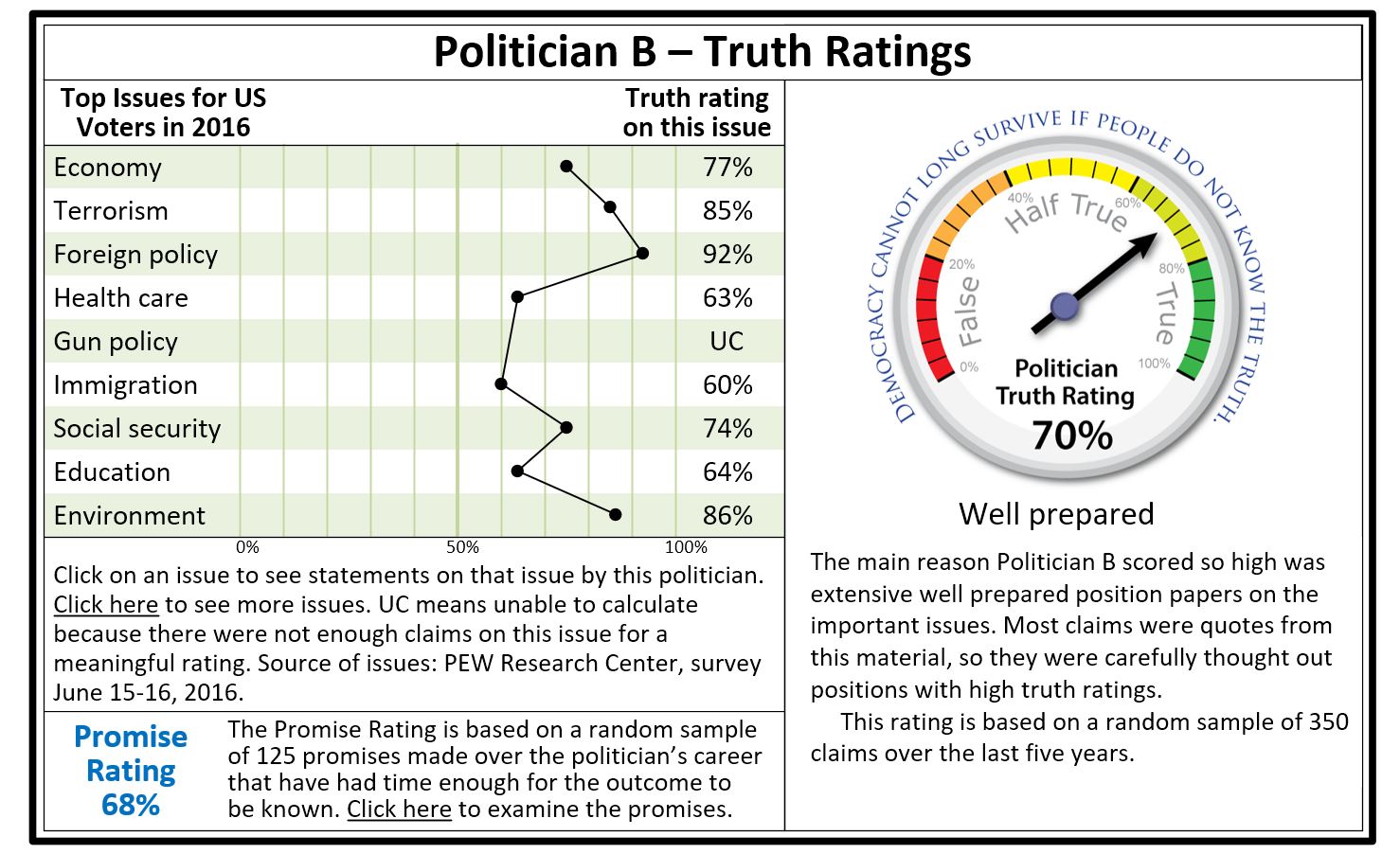 Truth Ratings System